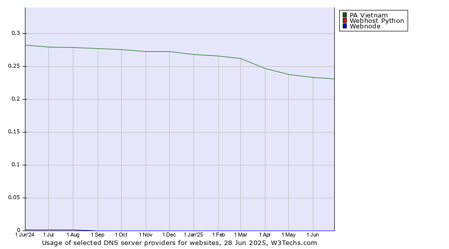 Historical trends in the usage of PA Vietnam vs. Webhost Python vs. Webnode