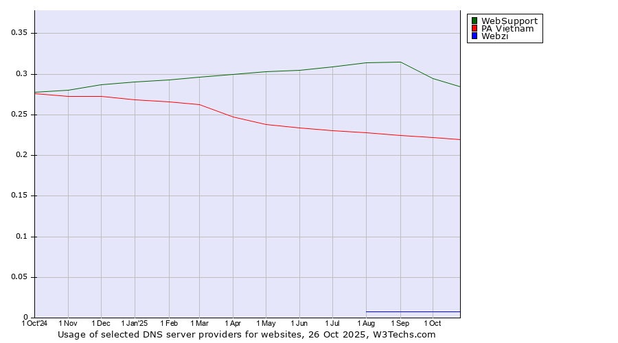 Historical trends in the usage of WebSupport vs. PA Vietnam vs. Webzi