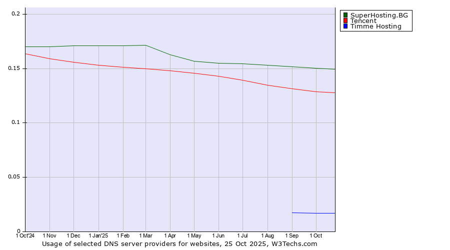 Historical trends in the usage of SuperHosting.BG vs. Tencent vs. Timme Hosting