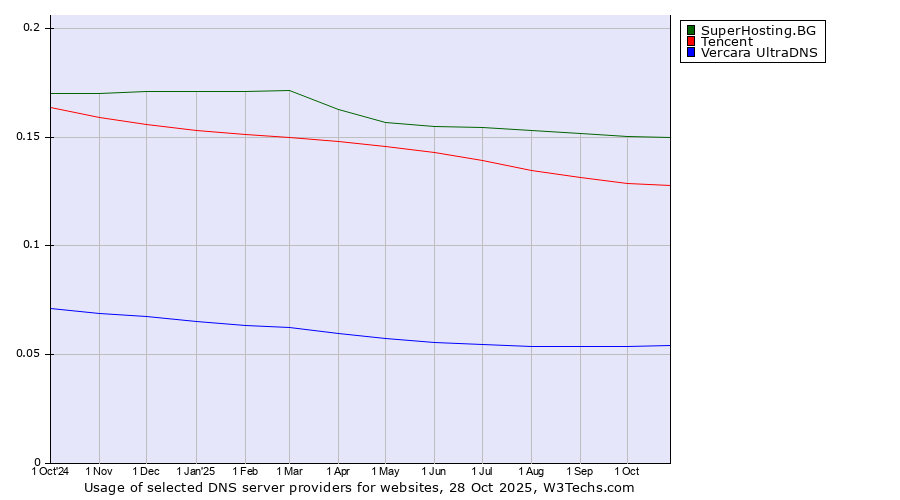 Historical trends in the usage of SuperHosting.BG vs. Tencent vs. Vercara UltraDNS