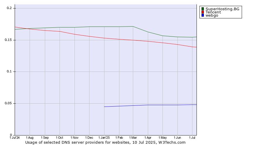 Historical trends in the usage of SuperHosting.BG vs. Tencent vs. webgo