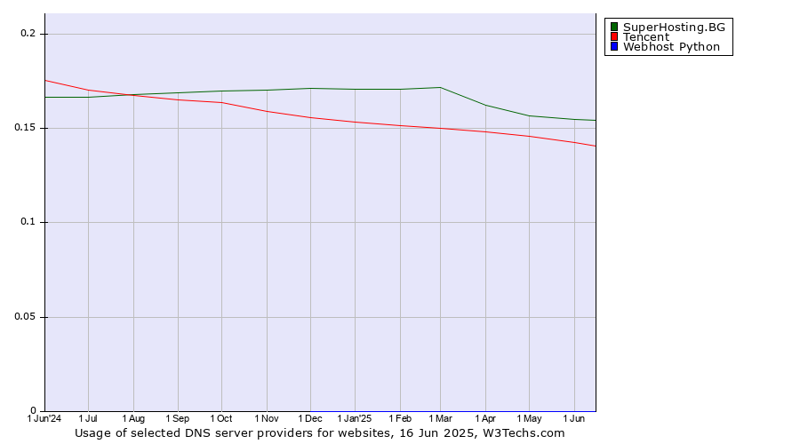 Historical trends in the usage of SuperHosting.BG vs. Tencent vs. Webhost Python