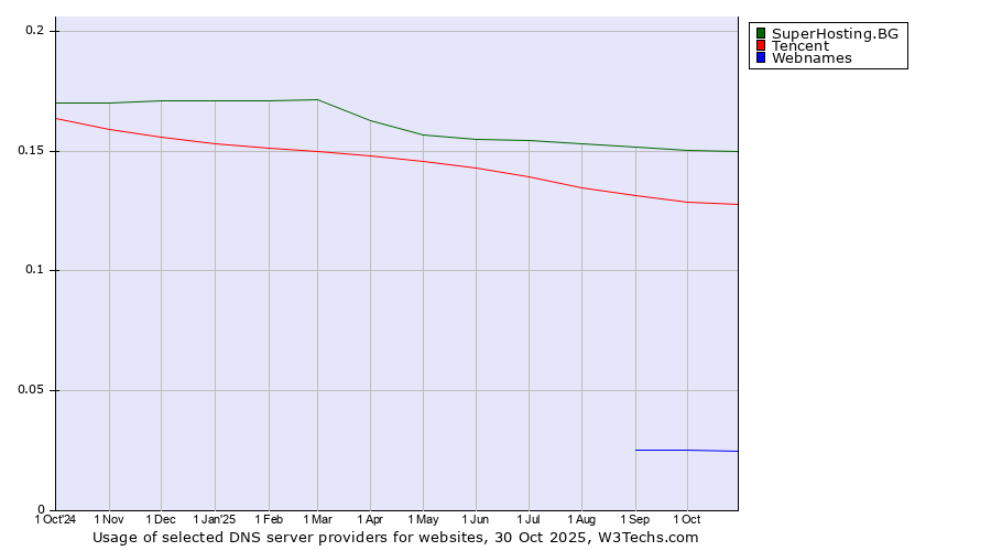 Historical trends in the usage of SuperHosting.BG vs. Tencent vs. Webnames