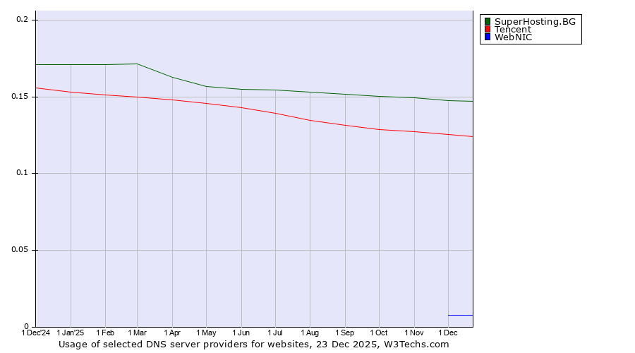 Historical trends in the usage of SuperHosting.BG vs. Tencent vs. WebNIC