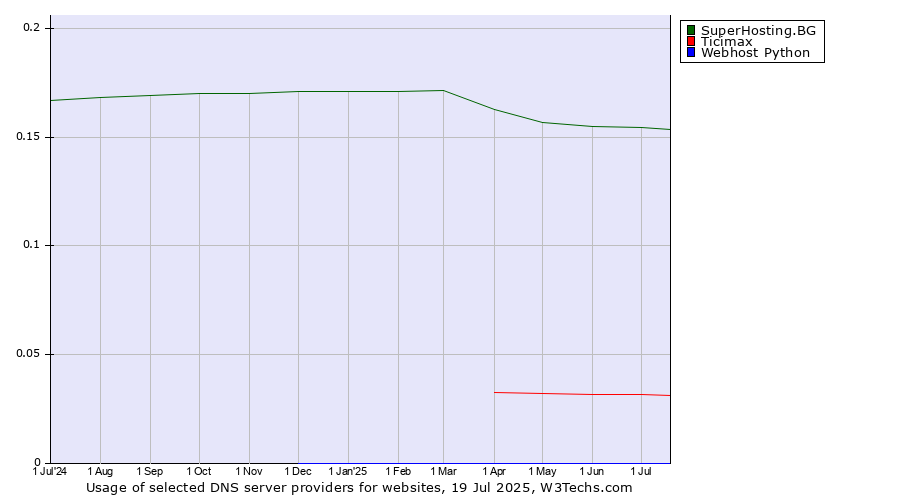 Historical trends in the usage of SuperHosting.BG vs. Ticimax vs. Webhost Python
