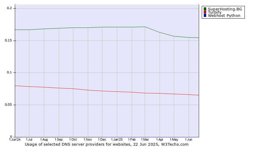 Historical trends in the usage of SuperHosting.BG vs. Turbify vs. Webhost Python