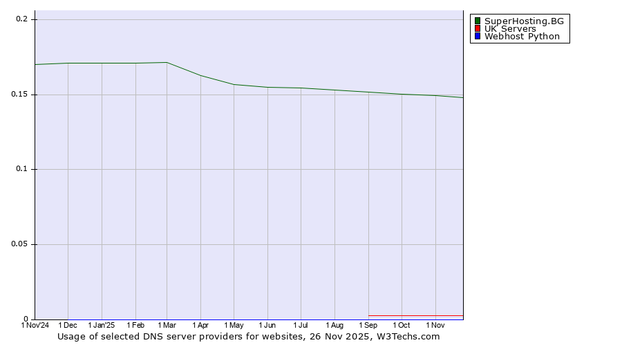 Historical trends in the usage of SuperHosting.BG vs. UK Servers vs. Webhost Python