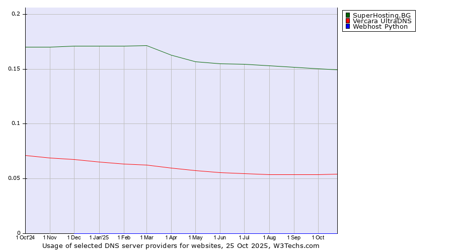 Historical trends in the usage of SuperHosting.BG vs. Vercara UltraDNS vs. Webhost Python