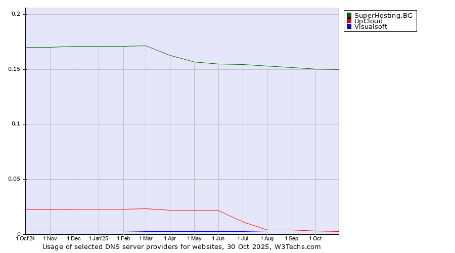 Historical trends in the usage of SuperHosting.BG vs. UpCloud vs. Visualsoft