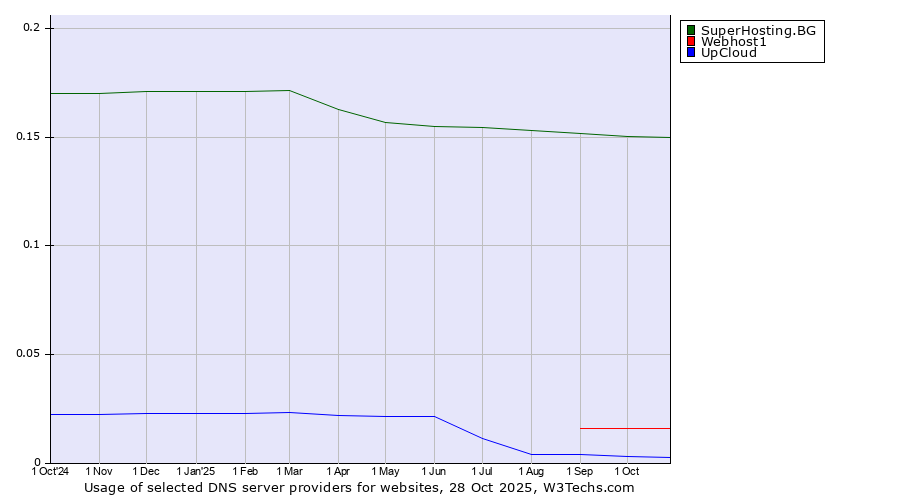 Historical trends in the usage of SuperHosting.BG vs. Webhost1 vs. UpCloud
