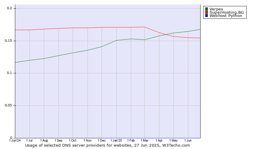 Historical trends in the usage of Verpex vs. SuperHosting.BG vs. Webhost Python