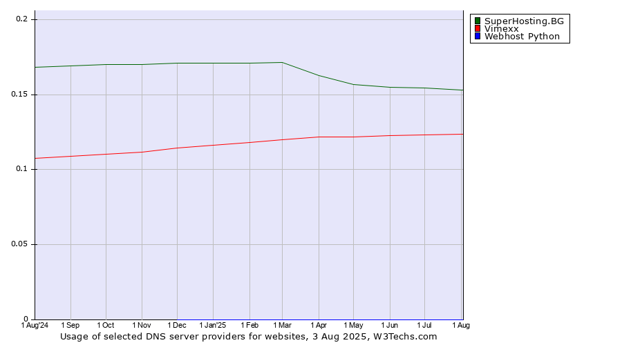 Historical trends in the usage of SuperHosting.BG vs. Vimexx vs. Webhost Python