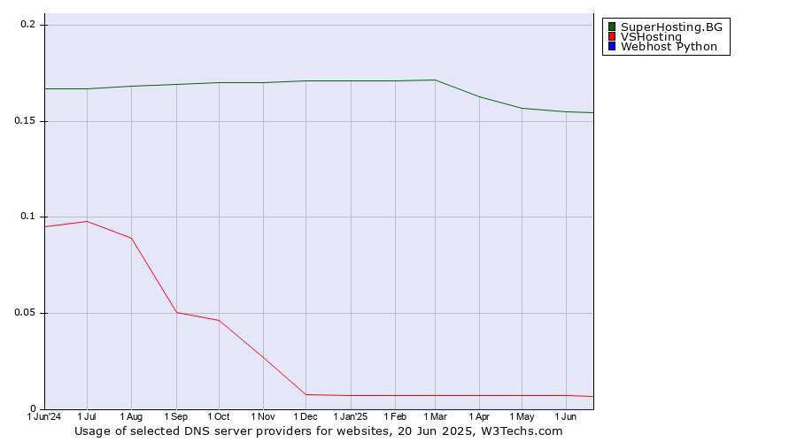 Historical trends in the usage of SuperHosting.BG vs. VSHosting vs. Webhost Python