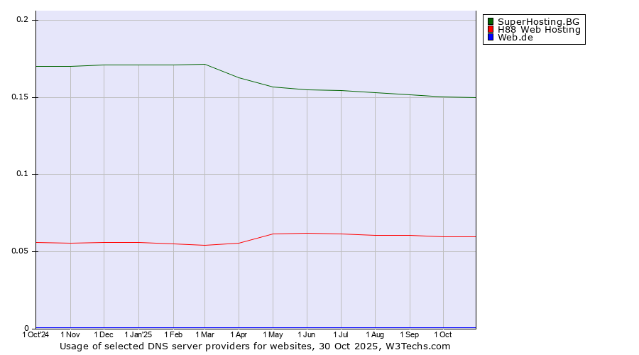 Historical trends in the usage of SuperHosting.BG vs. H88 Web Hosting vs. Web.de