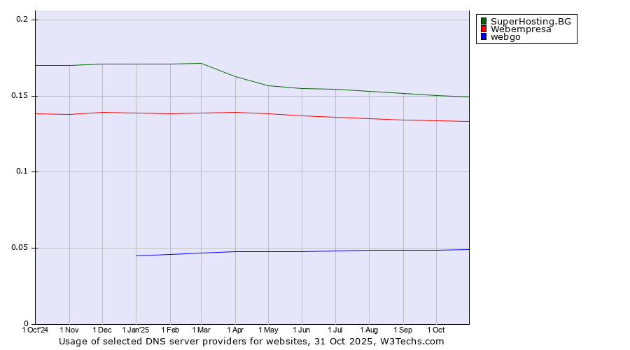 Historical trends in the usage of SuperHosting.BG vs. Webempresa vs. webgo