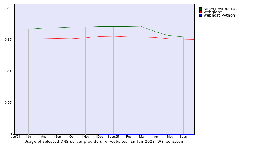 Historical trends in the usage of SuperHosting.BG vs. Webglobe vs. Webhost Python