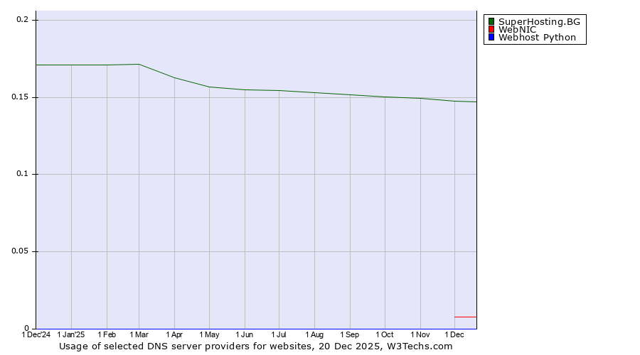 Historical trends in the usage of SuperHosting.BG vs. WebNIC vs. Webhost Python