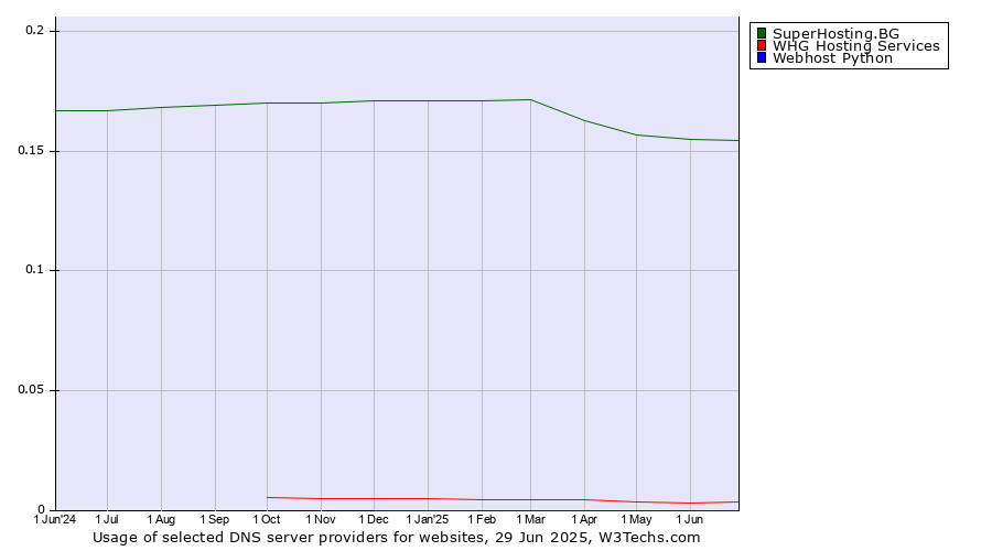 Historical trends in the usage of SuperHosting.BG vs. WHG Hosting Services vs. Webhost Python