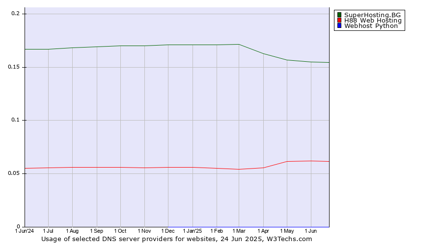 Historical trends in the usage of SuperHosting.BG vs. H88 Web Hosting vs. Webhost Python