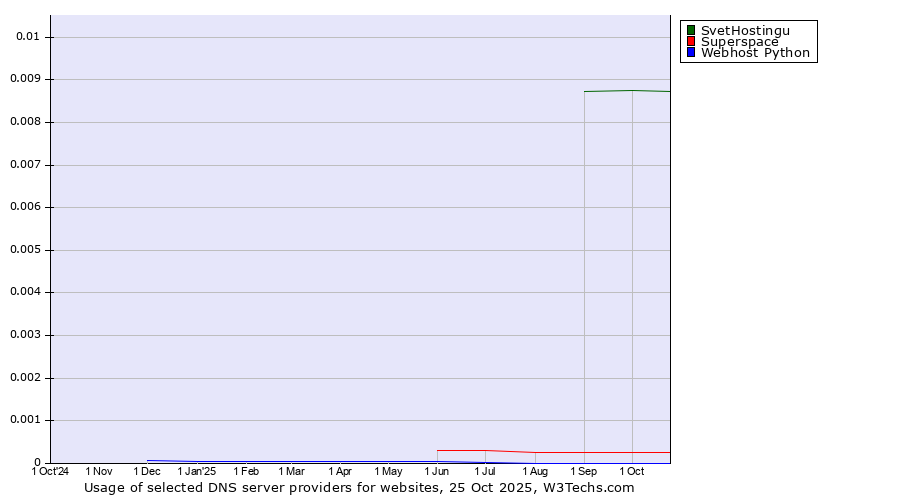 Historical trends in the usage of SvetHostingu vs. Superspace vs. Webhost Python