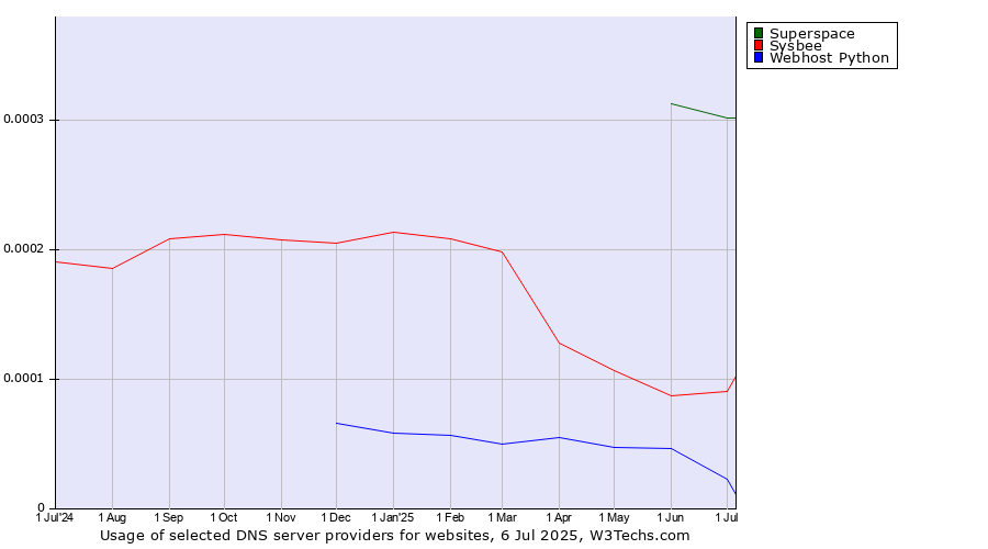 Historical trends in the usage of Superspace vs. Sysbee vs. Webhost Python