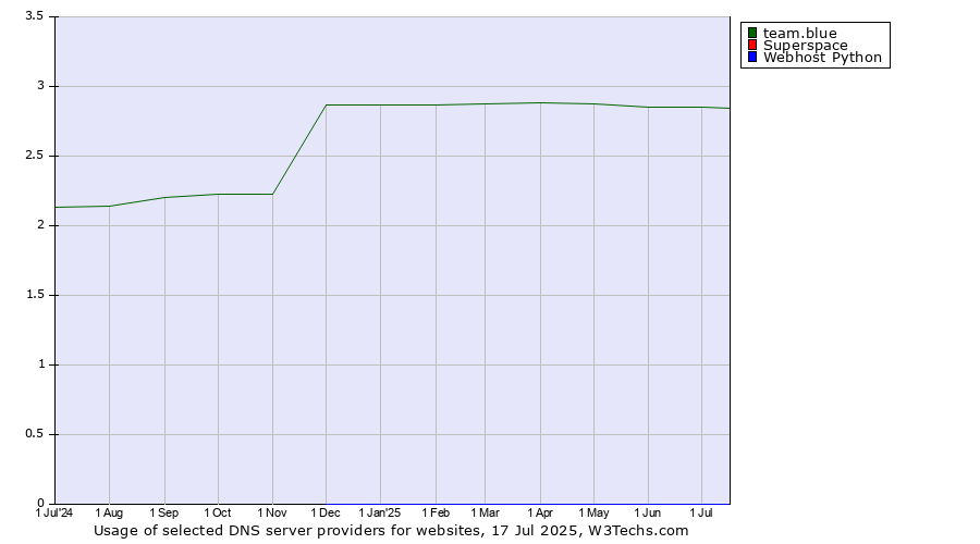 Historical trends in the usage of team.blue vs. Superspace vs. Webhost Python