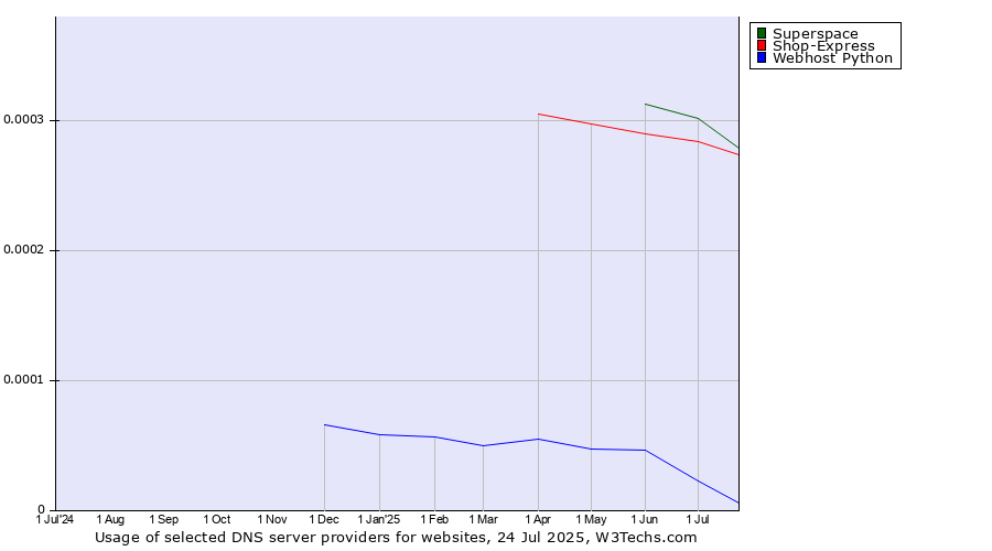 Historical trends in the usage of Superspace vs. Shop-Express vs. Webhost Python