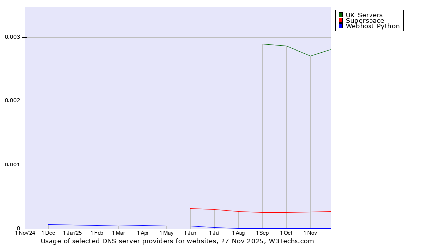 Historical trends in the usage of UK Servers vs. Superspace vs. Webhost Python