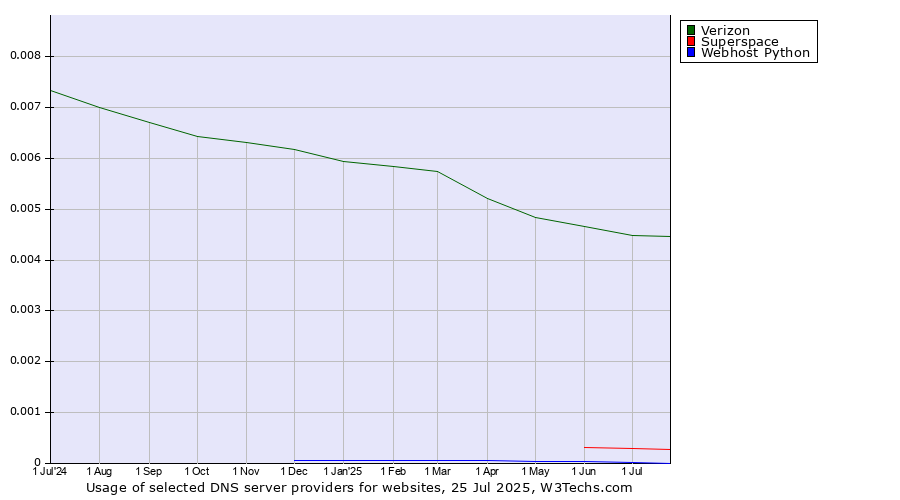 Historical trends in the usage of Verizon vs. Superspace vs. Webhost Python