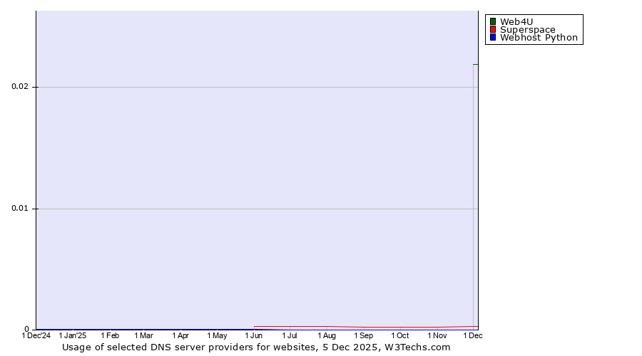 Historical trends in the usage of Web4U vs. Superspace vs. Webhost Python