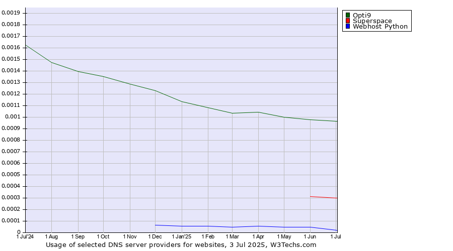 Historical trends in the usage of Opti9 vs. Superspace vs. Webhost Python