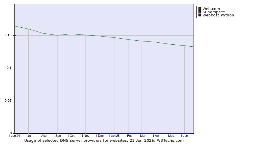 Historical trends in the usage of Web.com vs. Superspace vs. Webhost Python
