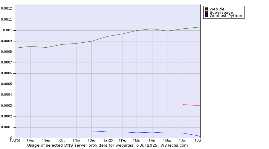 Historical trends in the usage of Web.de vs. Superspace vs. Webhost Python