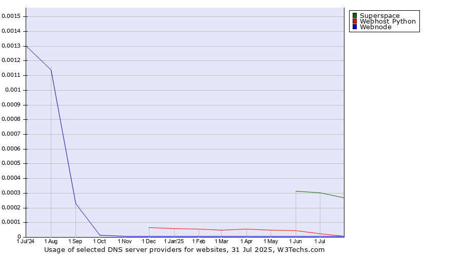 Historical trends in the usage of Superspace vs. Webhost Python vs. Webnode