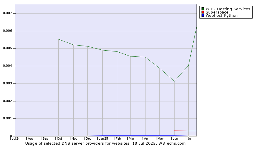 Historical trends in the usage of WHG Hosting Services vs. Superspace vs. Webhost Python