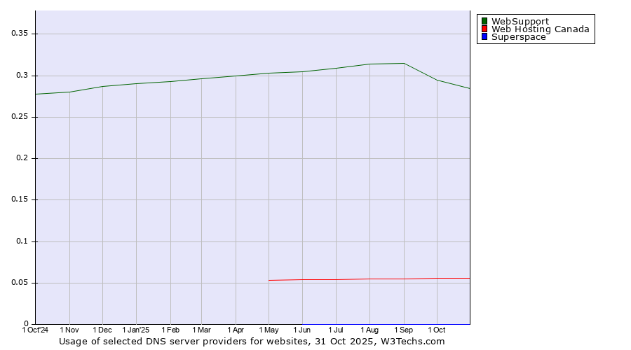 Historical trends in the usage of WebSupport vs. Web Hosting Canada vs. Superspace