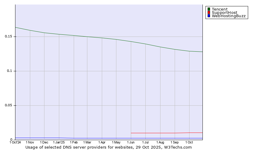 Historical trends in the usage of Tencent vs. SupportHost vs. WebHostingBuzz