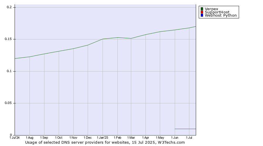 Historical trends in the usage of Verpex vs. SupportHost vs. Webhost Python