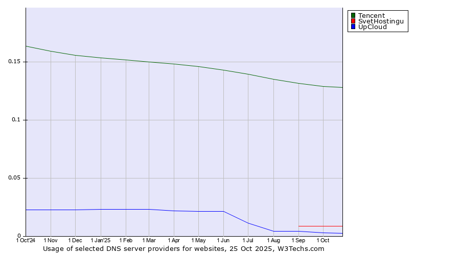 Historical trends in the usage of Tencent vs. SvetHostingu vs. UpCloud