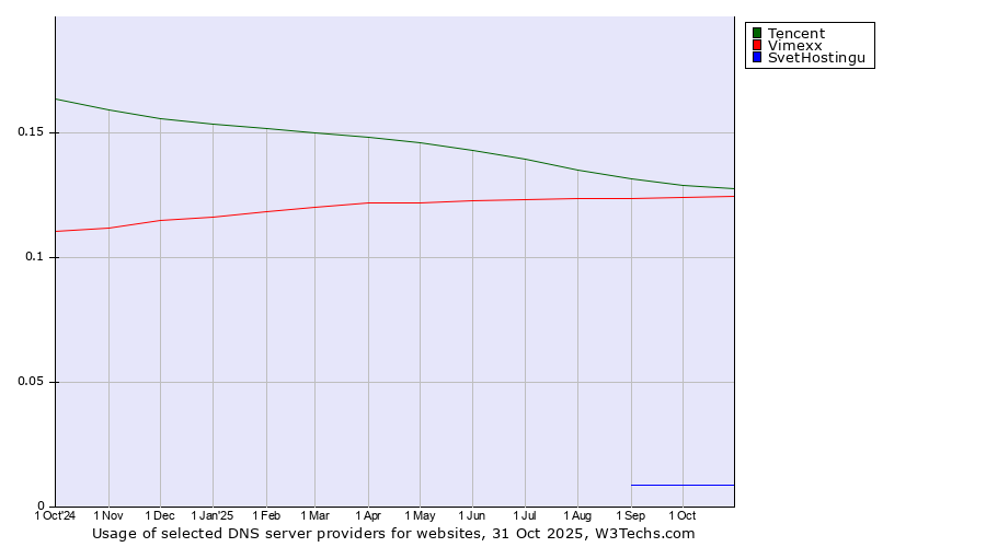 Historical trends in the usage of Tencent vs. Vimexx vs. SvetHostingu