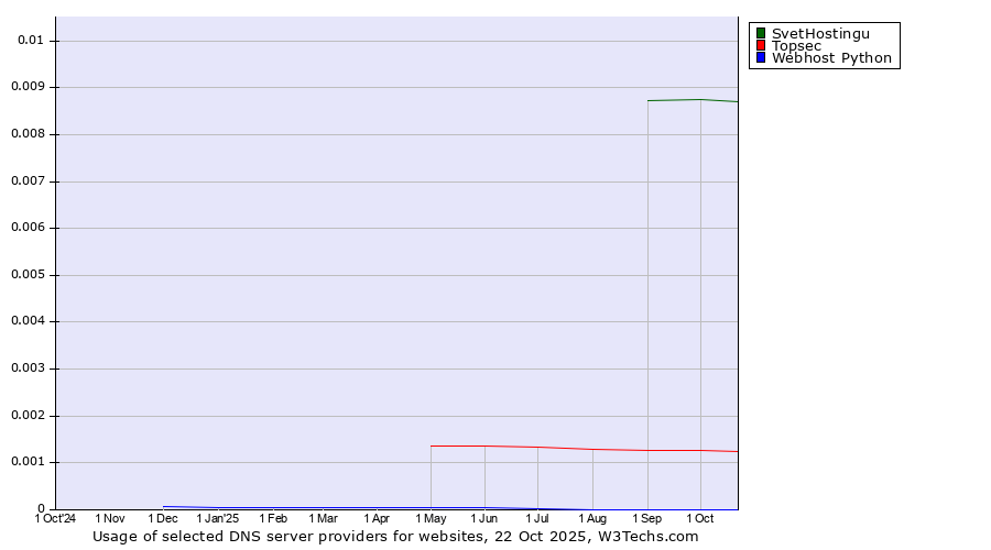 Historical trends in the usage of SvetHostingu vs. Topsec vs. Webhost Python