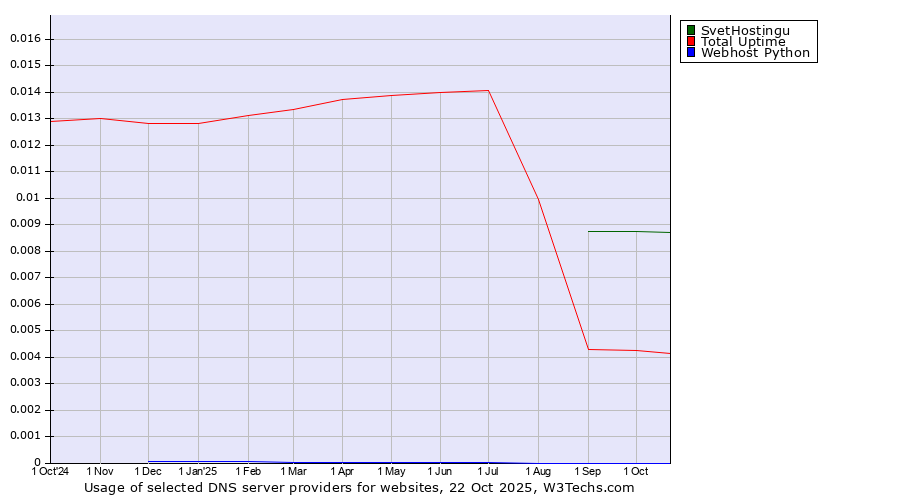 Historical trends in the usage of SvetHostingu vs. Total Uptime vs. Webhost Python
