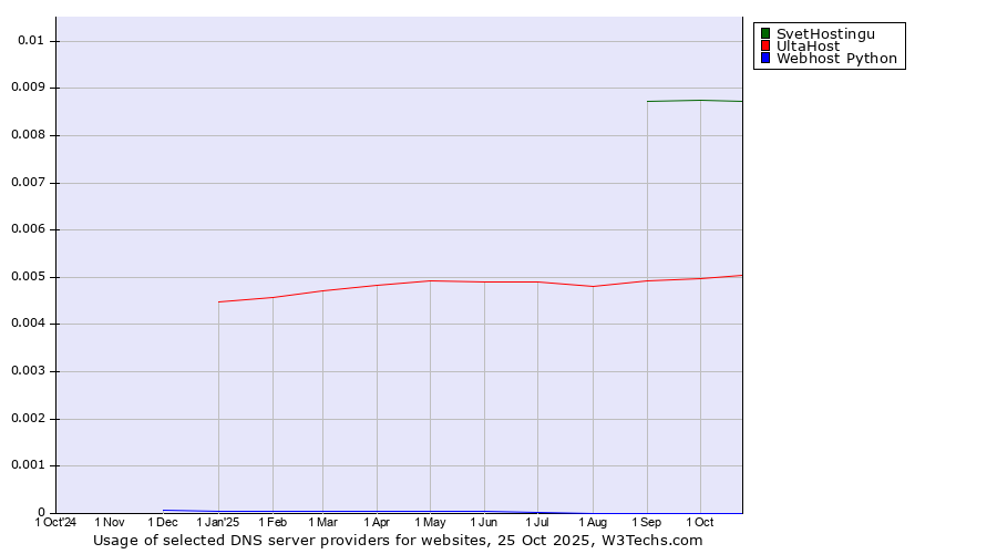 Historical trends in the usage of SvetHostingu vs. UltaHost vs. Webhost Python