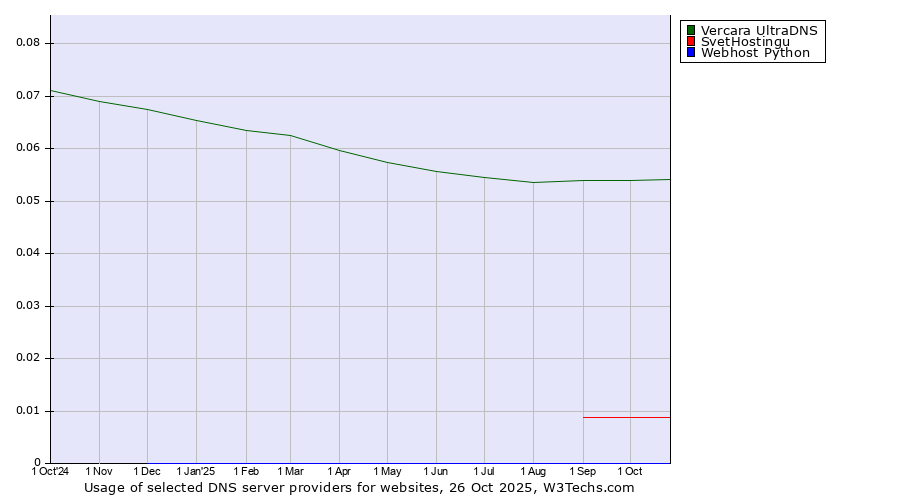 Historical trends in the usage of Vercara UltraDNS vs. SvetHostingu vs. Webhost Python