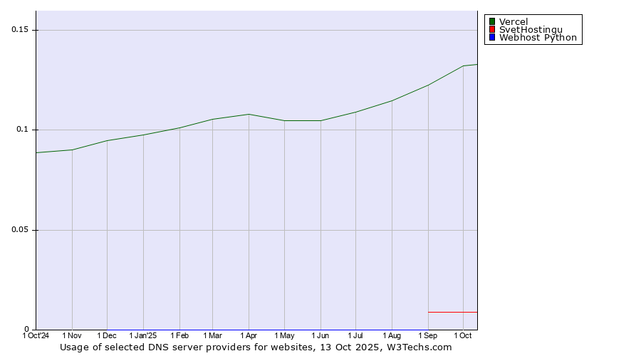 Historical trends in the usage of Vercel vs. SvetHostingu vs. Webhost Python