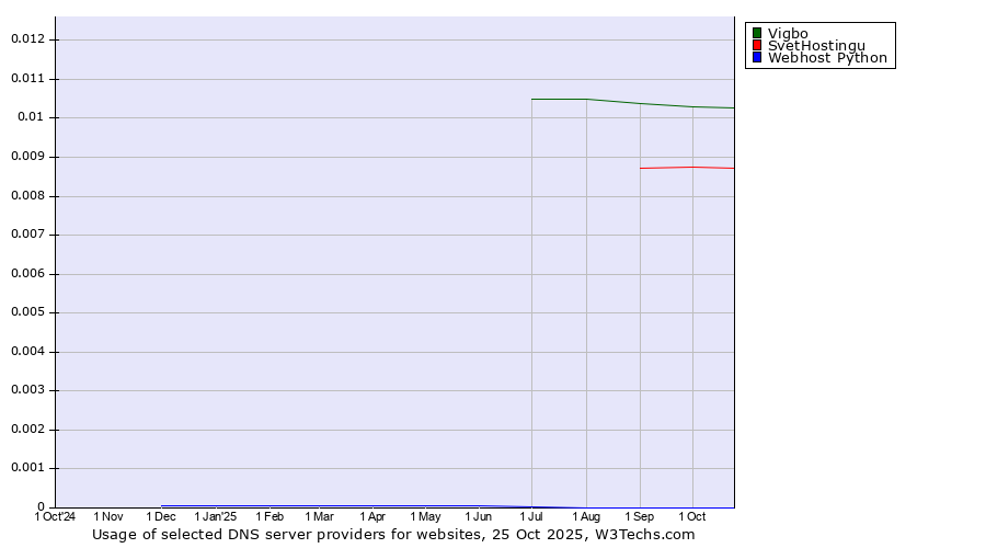 Historical trends in the usage of Vigbo vs. SvetHostingu vs. Webhost Python