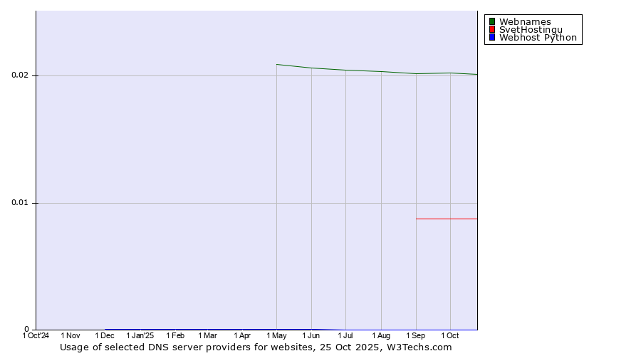 Historical trends in the usage of Webnames vs. SvetHostingu vs. Webhost Python