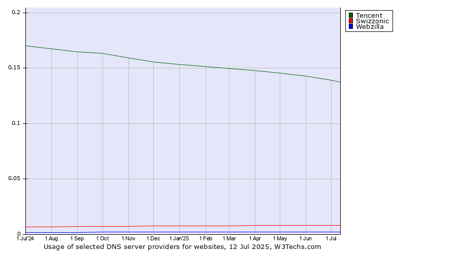 Historical trends in the usage of Tencent vs. Swizzonic vs. Webzilla