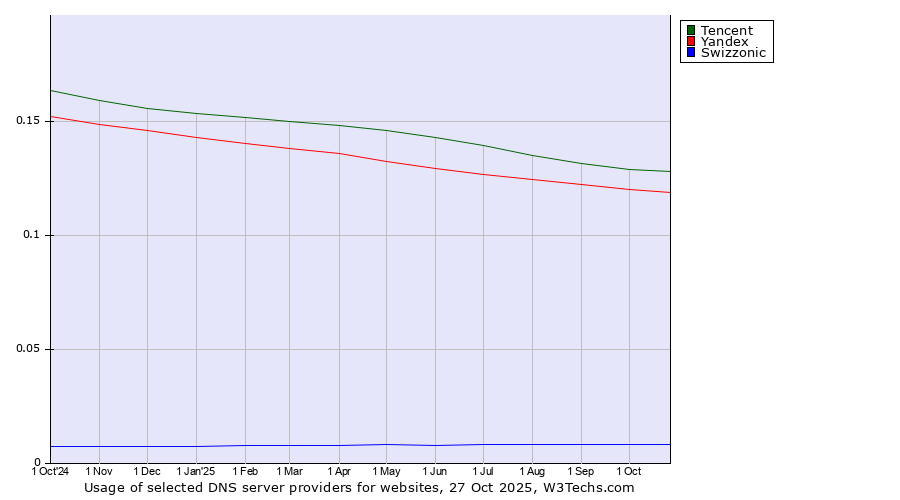 Historical trends in the usage of Tencent vs. Yandex vs. Swizzonic