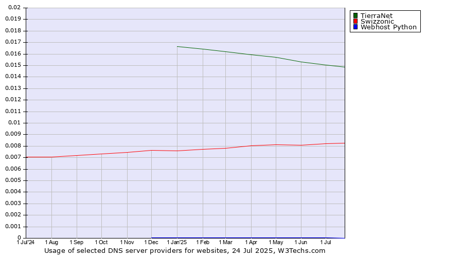 Historical trends in the usage of TierraNet vs. Swizzonic vs. Webhost Python